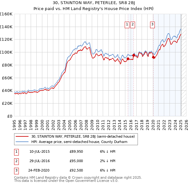30, STAINTON WAY, PETERLEE, SR8 2BJ: Price paid vs HM Land Registry's House Price Index