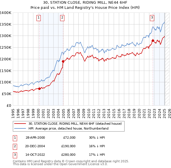 30, STATION CLOSE, RIDING MILL, NE44 6HF: Price paid vs HM Land Registry's House Price Index