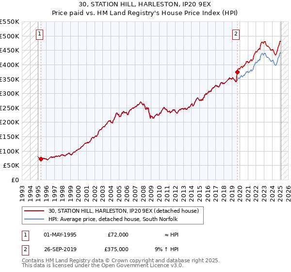 30, STATION HILL, HARLESTON, IP20 9EX: Price paid vs HM Land Registry's House Price Index