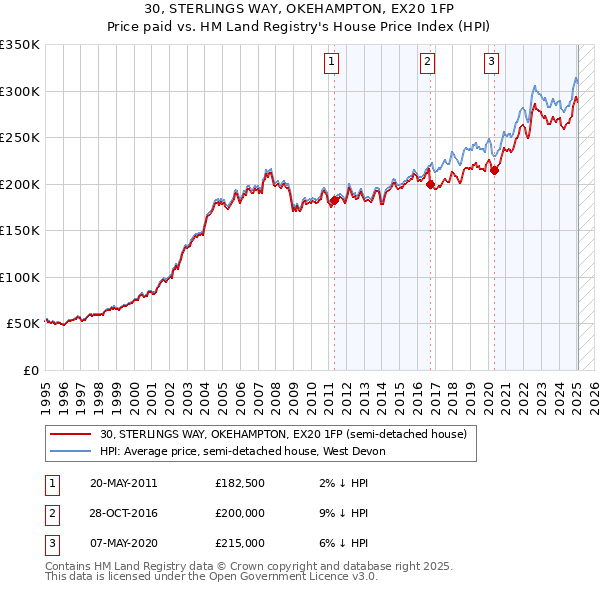 30, STERLINGS WAY, OKEHAMPTON, EX20 1FP: Price paid vs HM Land Registry's House Price Index