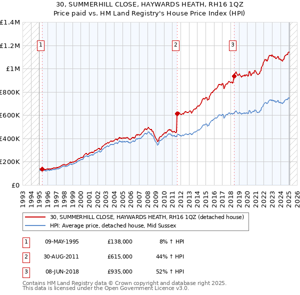 30, SUMMERHILL CLOSE, HAYWARDS HEATH, RH16 1QZ: Price paid vs HM Land Registry's House Price Index