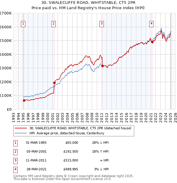 30, SWALECLIFFE ROAD, WHITSTABLE, CT5 2PR: Price paid vs HM Land Registry's House Price Index