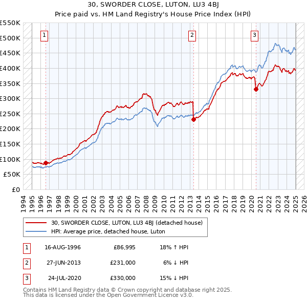 30, SWORDER CLOSE, LUTON, LU3 4BJ: Price paid vs HM Land Registry's House Price Index
