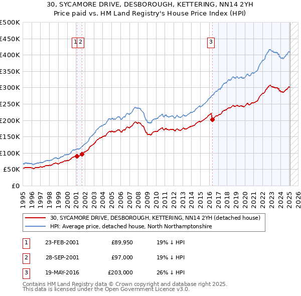 30, SYCAMORE DRIVE, DESBOROUGH, KETTERING, NN14 2YH: Price paid vs HM Land Registry's House Price Index