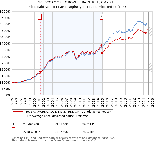 30, SYCAMORE GROVE, BRAINTREE, CM7 2LT: Price paid vs HM Land Registry's House Price Index