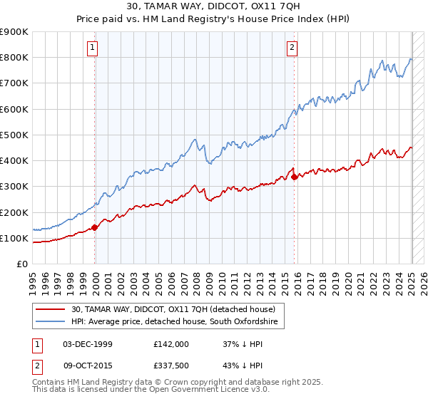 30, TAMAR WAY, DIDCOT, OX11 7QH: Price paid vs HM Land Registry's House Price Index