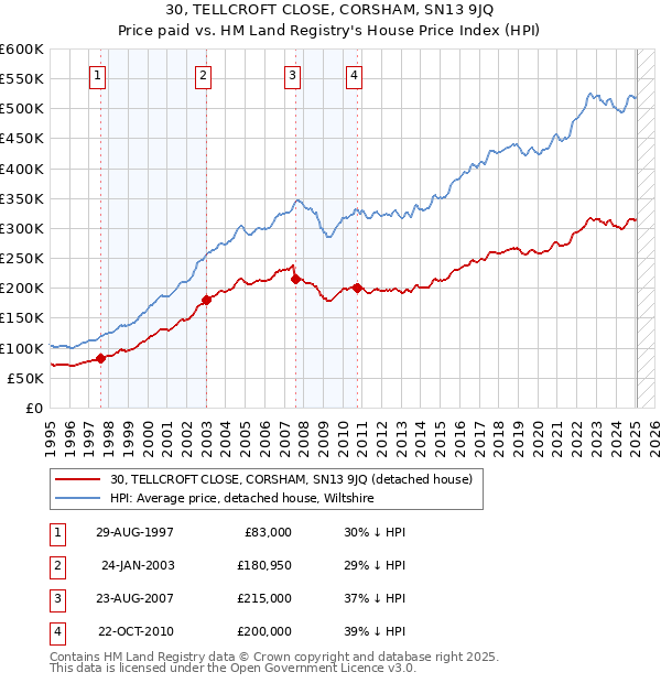 30, TELLCROFT CLOSE, CORSHAM, SN13 9JQ: Price paid vs HM Land Registry's House Price Index