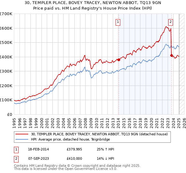 30, TEMPLER PLACE, BOVEY TRACEY, NEWTON ABBOT, TQ13 9GN: Price paid vs HM Land Registry's House Price Index