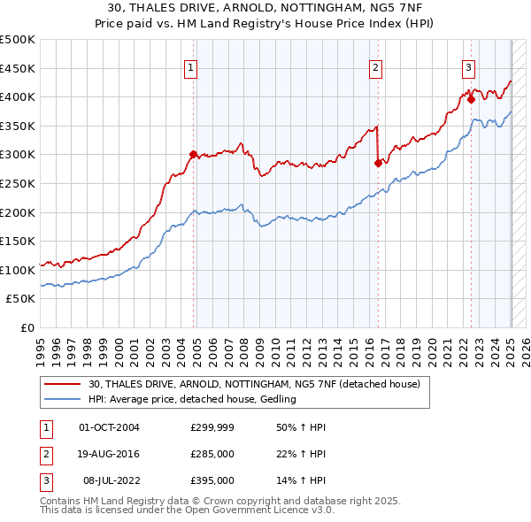 30, THALES DRIVE, ARNOLD, NOTTINGHAM, NG5 7NF: Price paid vs HM Land Registry's House Price Index