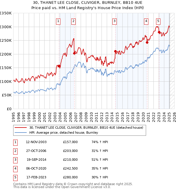 30, THANET LEE CLOSE, CLIVIGER, BURNLEY, BB10 4UE: Price paid vs HM Land Registry's House Price Index