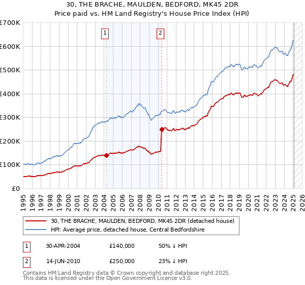 30, THE BRACHE, MAULDEN, BEDFORD, MK45 2DR: Price paid vs HM Land Registry's House Price Index