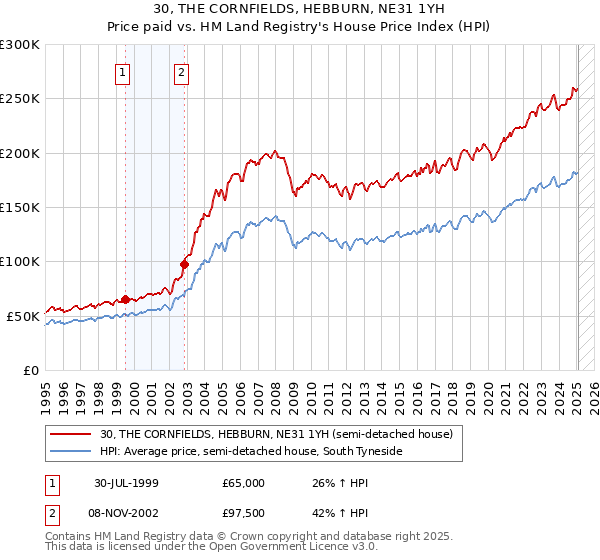 30, THE CORNFIELDS, HEBBURN, NE31 1YH: Price paid vs HM Land Registry's House Price Index
