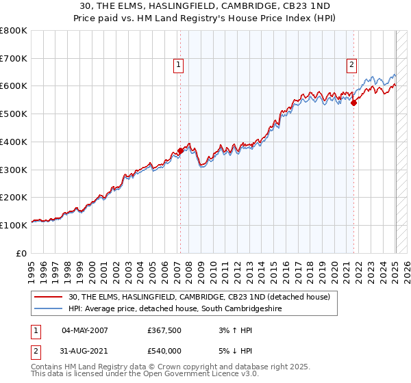 30, THE ELMS, HASLINGFIELD, CAMBRIDGE, CB23 1ND: Price paid vs HM Land Registry's House Price Index