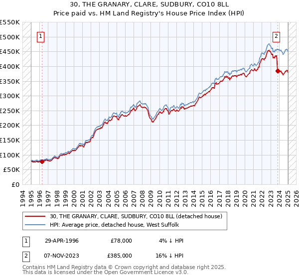 30, THE GRANARY, CLARE, SUDBURY, CO10 8LL: Price paid vs HM Land Registry's House Price Index