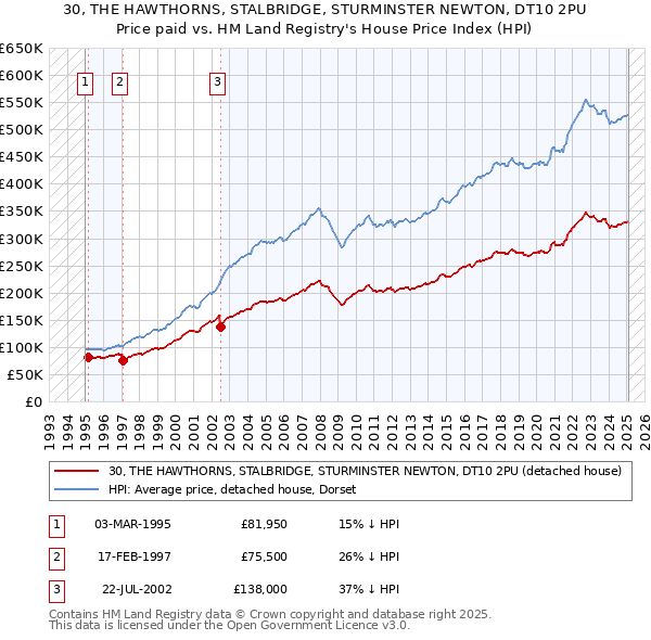 30, THE HAWTHORNS, STALBRIDGE, STURMINSTER NEWTON, DT10 2PU: Price paid vs HM Land Registry's House Price Index