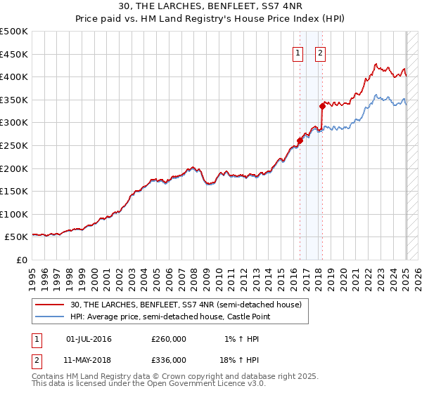 30, THE LARCHES, BENFLEET, SS7 4NR: Price paid vs HM Land Registry's House Price Index