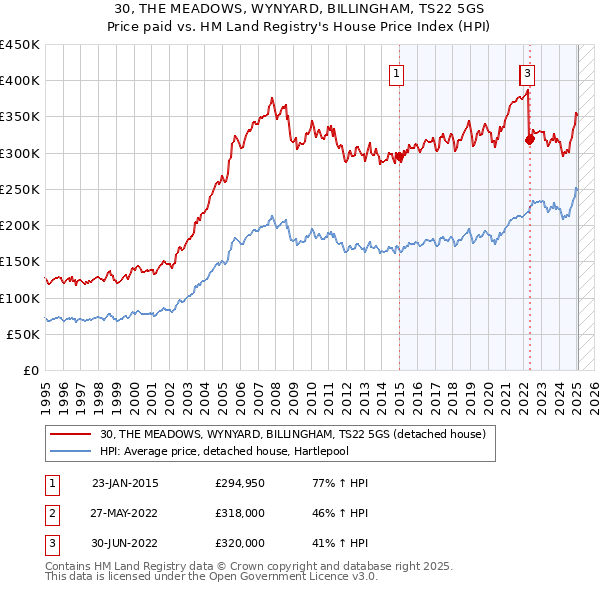 30, THE MEADOWS, WYNYARD, BILLINGHAM, TS22 5GS: Price paid vs HM Land Registry's House Price Index
