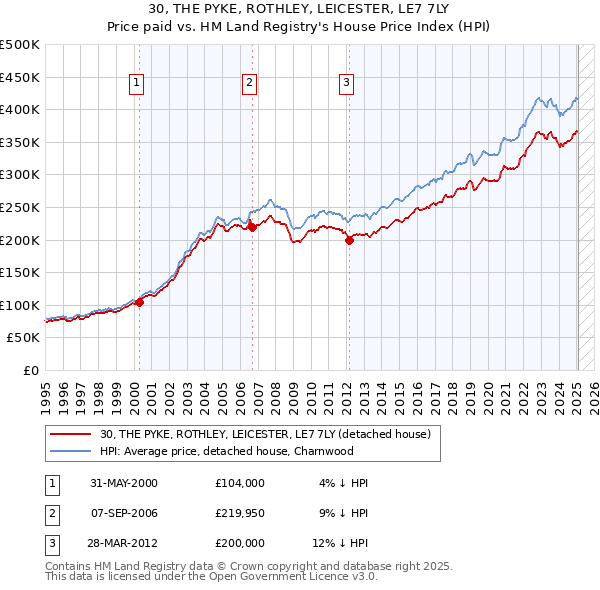 30, THE PYKE, ROTHLEY, LEICESTER, LE7 7LY: Price paid vs HM Land Registry's House Price Index