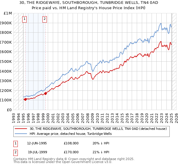 30, THE RIDGEWAYE, SOUTHBOROUGH, TUNBRIDGE WELLS, TN4 0AD: Price paid vs HM Land Registry's House Price Index