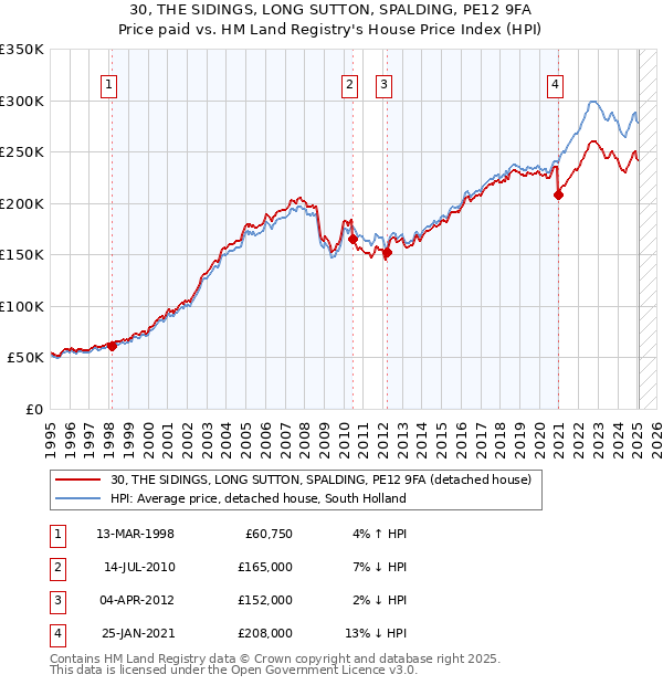 30, THE SIDINGS, LONG SUTTON, SPALDING, PE12 9FA: Price paid vs HM Land Registry's House Price Index