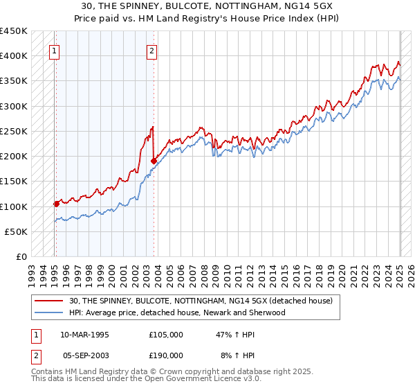 30, THE SPINNEY, BULCOTE, NOTTINGHAM, NG14 5GX: Price paid vs HM Land Registry's House Price Index
