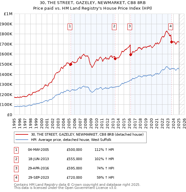 30, THE STREET, GAZELEY, NEWMARKET, CB8 8RB: Price paid vs HM Land Registry's House Price Index