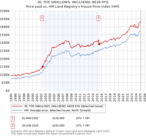 30, THE SWALLOWS, WALLSEND, NE28 9YQ: Price paid vs HM Land Registry's House Price Index