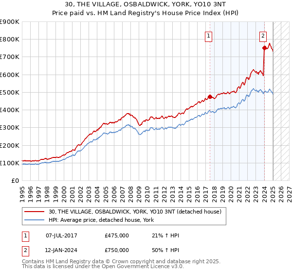 30, THE VILLAGE, OSBALDWICK, YORK, YO10 3NT: Price paid vs HM Land Registry's House Price Index