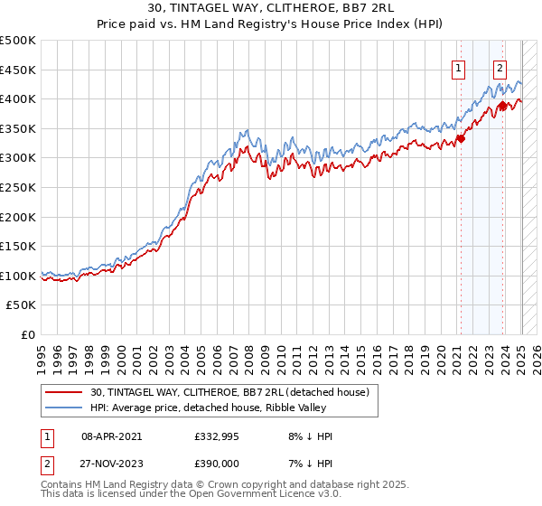 30, TINTAGEL WAY, CLITHEROE, BB7 2RL: Price paid vs HM Land Registry's House Price Index