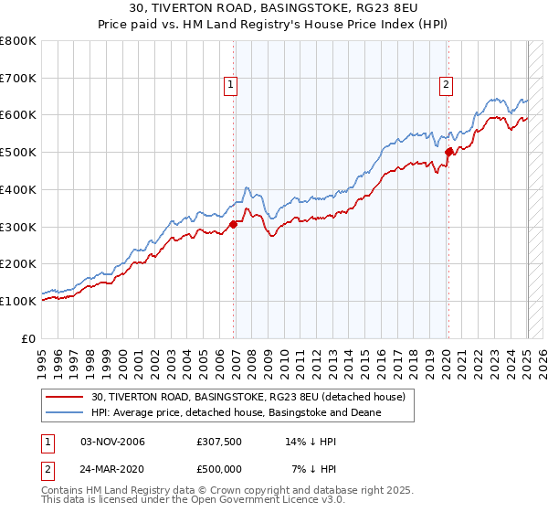 30, TIVERTON ROAD, BASINGSTOKE, RG23 8EU: Price paid vs HM Land Registry's House Price Index