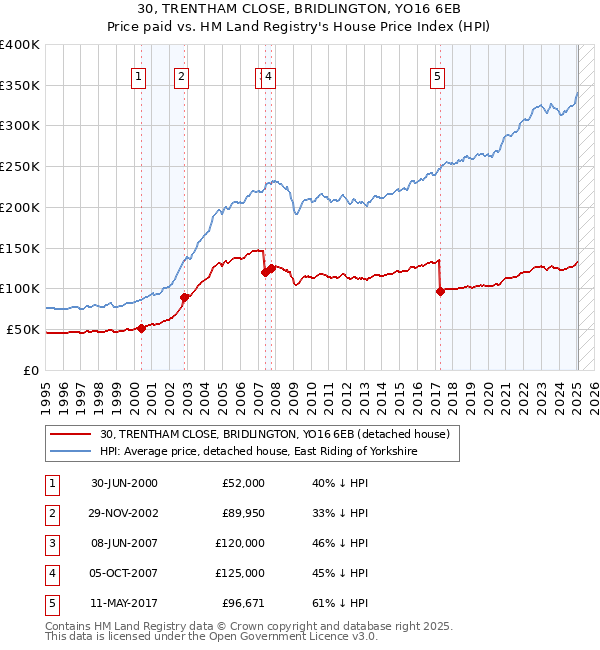 30, TRENTHAM CLOSE, BRIDLINGTON, YO16 6EB: Price paid vs HM Land Registry's House Price Index