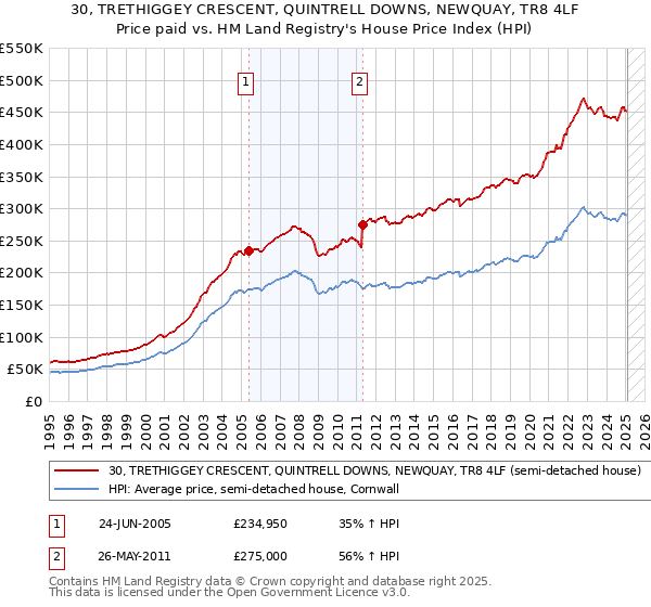30, TRETHIGGEY CRESCENT, QUINTRELL DOWNS, NEWQUAY, TR8 4LF: Price paid vs HM Land Registry's House Price Index