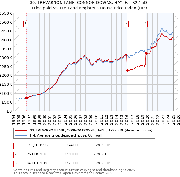 30, TREVARNON LANE, CONNOR DOWNS, HAYLE, TR27 5DL: Price paid vs HM Land Registry's House Price Index