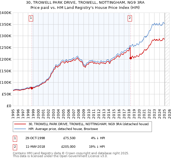 30, TROWELL PARK DRIVE, TROWELL, NOTTINGHAM, NG9 3RA: Price paid vs HM Land Registry's House Price Index