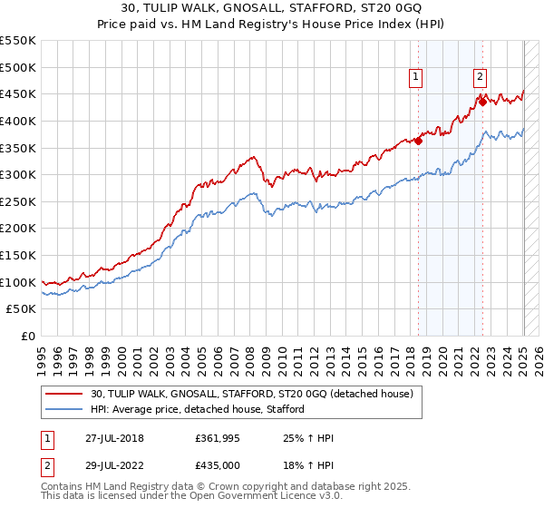 30, TULIP WALK, GNOSALL, STAFFORD, ST20 0GQ: Price paid vs HM Land Registry's House Price Index
