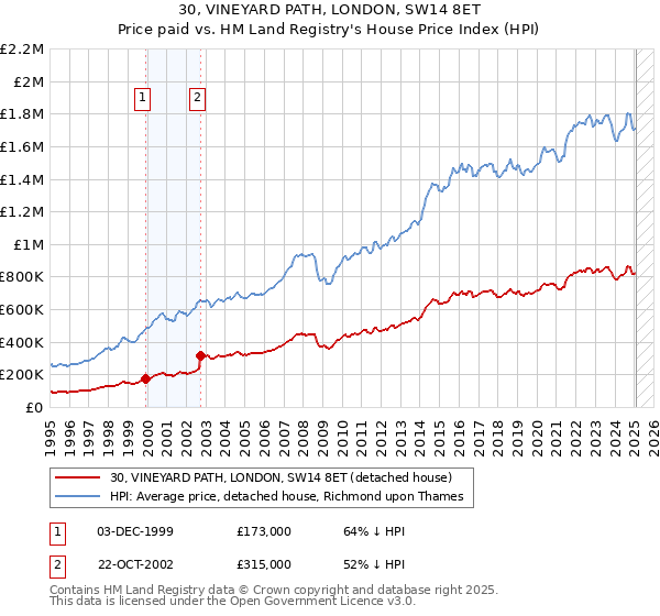 30, VINEYARD PATH, LONDON, SW14 8ET: Price paid vs HM Land Registry's House Price Index
