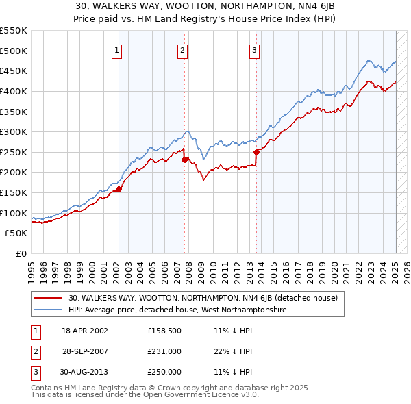30, WALKERS WAY, WOOTTON, NORTHAMPTON, NN4 6JB: Price paid vs HM Land Registry's House Price Index