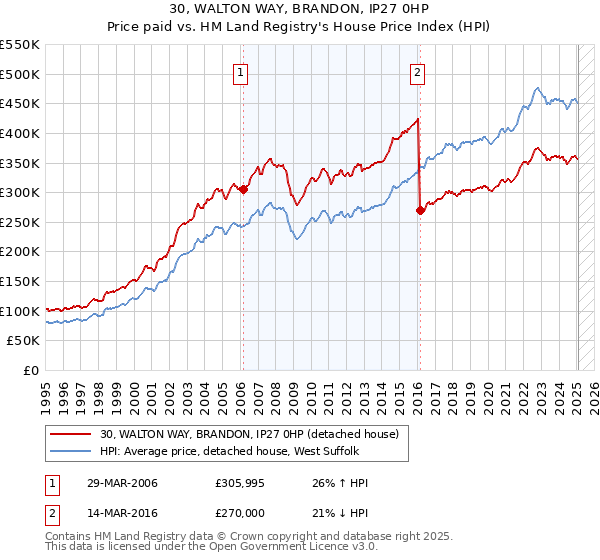 30, WALTON WAY, BRANDON, IP27 0HP: Price paid vs HM Land Registry's House Price Index