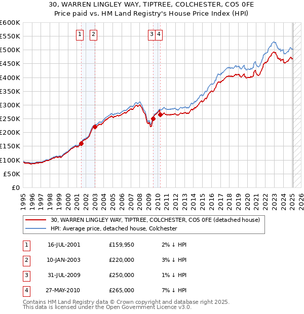 30, WARREN LINGLEY WAY, TIPTREE, COLCHESTER, CO5 0FE: Price paid vs HM Land Registry's House Price Index