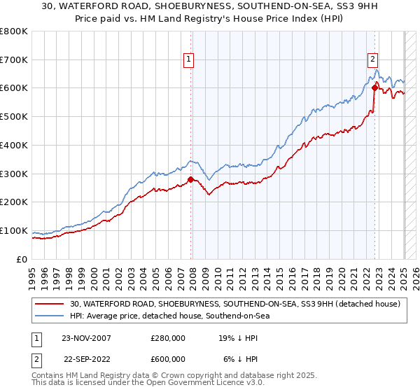 30, WATERFORD ROAD, SHOEBURYNESS, SOUTHEND-ON-SEA, SS3 9HH: Price paid vs HM Land Registry's House Price Index
