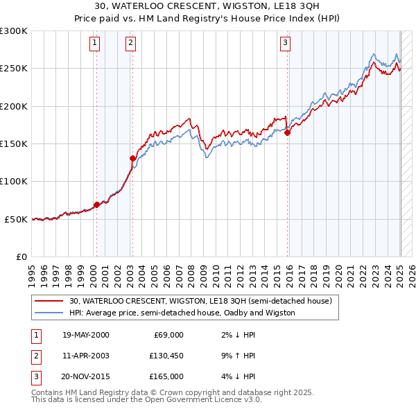 30, WATERLOO CRESCENT, WIGSTON, LE18 3QH: Price paid vs HM Land Registry's House Price Index
