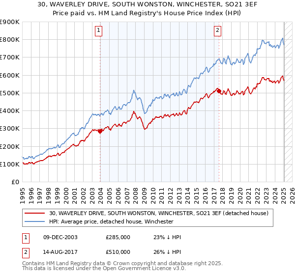 30, WAVERLEY DRIVE, SOUTH WONSTON, WINCHESTER, SO21 3EF: Price paid vs HM Land Registry's House Price Index