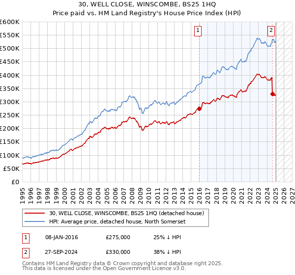 30, WELL CLOSE, WINSCOMBE, BS25 1HQ: Price paid vs HM Land Registry's House Price Index