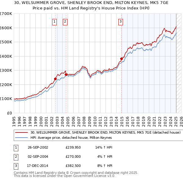 30, WELSUMMER GROVE, SHENLEY BROOK END, MILTON KEYNES, MK5 7GE: Price paid vs HM Land Registry's House Price Index