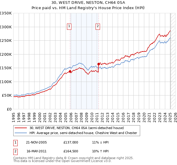 30, WEST DRIVE, NESTON, CH64 0SA: Price paid vs HM Land Registry's House Price Index