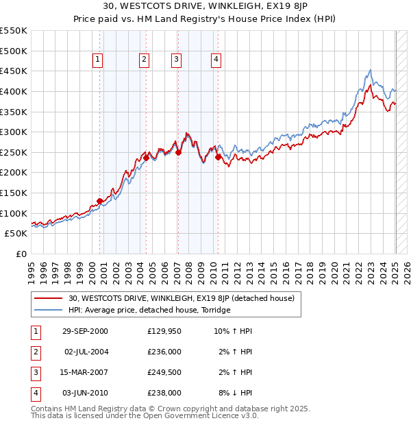 30, WESTCOTS DRIVE, WINKLEIGH, EX19 8JP: Price paid vs HM Land Registry's House Price Index