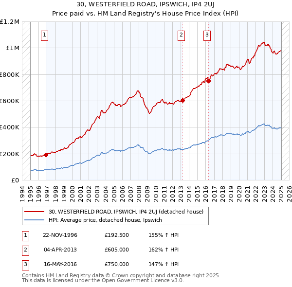 30, WESTERFIELD ROAD, IPSWICH, IP4 2UJ: Price paid vs HM Land Registry's House Price Index