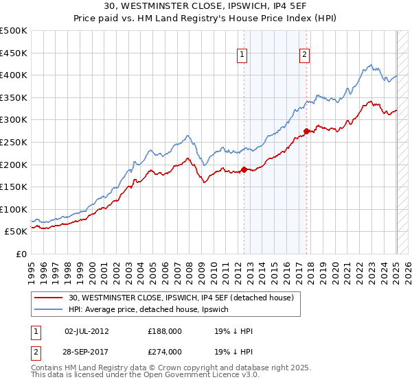 30, WESTMINSTER CLOSE, IPSWICH, IP4 5EF: Price paid vs HM Land Registry's House Price Index