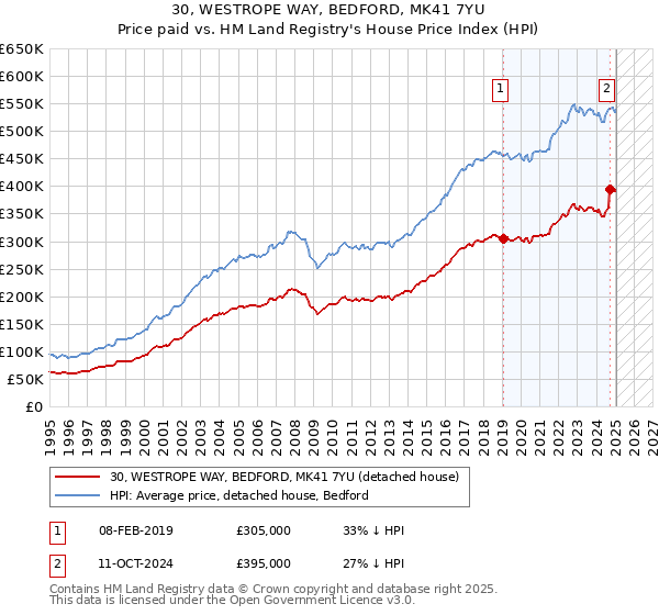 30, WESTROPE WAY, BEDFORD, MK41 7YU: Price paid vs HM Land Registry's House Price Index