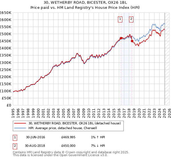 30, WETHERBY ROAD, BICESTER, OX26 1BL: Price paid vs HM Land Registry's House Price Index